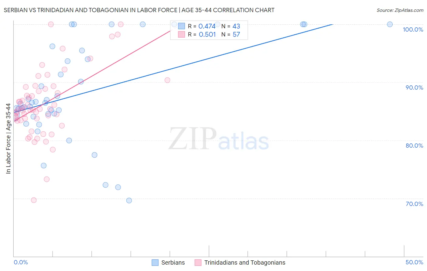 Serbian vs Trinidadian and Tobagonian In Labor Force | Age 35-44