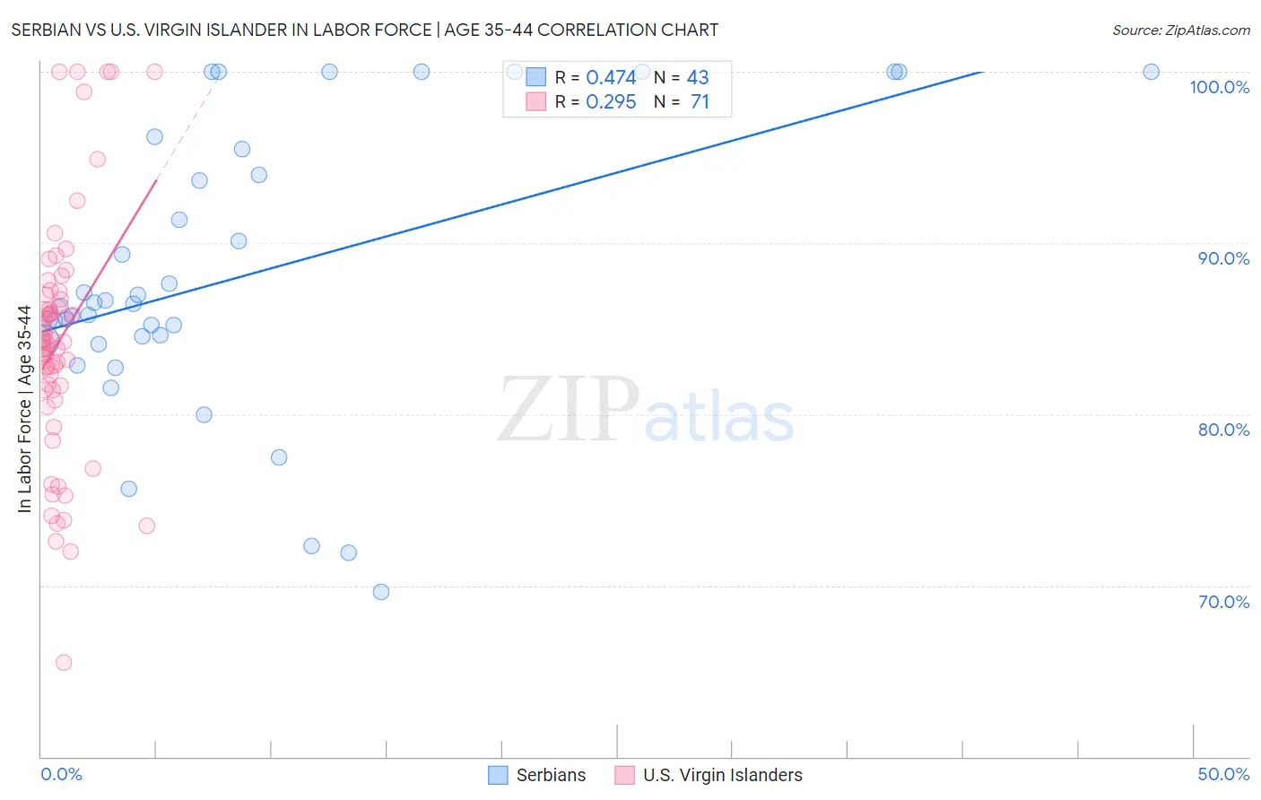 Serbian vs U.S. Virgin Islander In Labor Force | Age 35-44