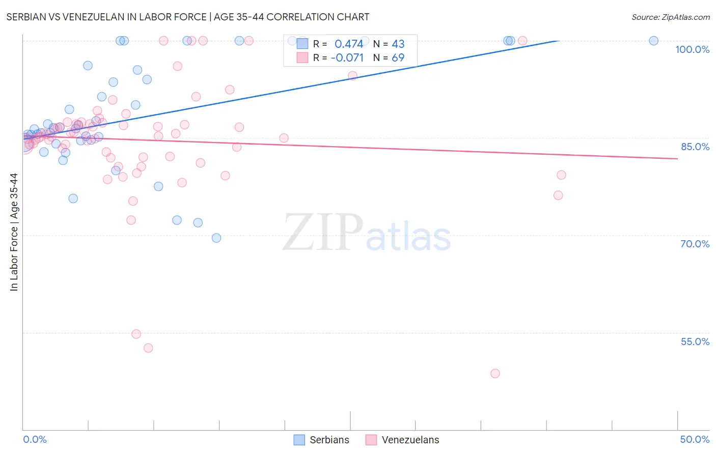 Serbian vs Venezuelan In Labor Force | Age 35-44