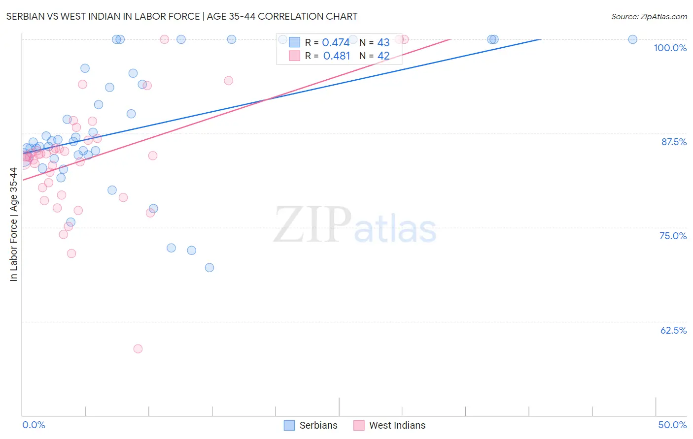 Serbian vs West Indian In Labor Force | Age 35-44