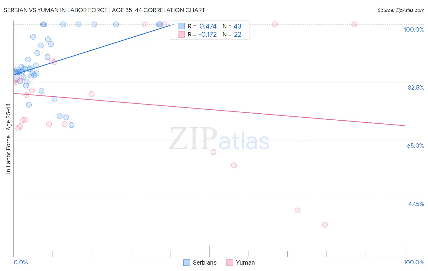 Serbian vs Yuman In Labor Force | Age 35-44