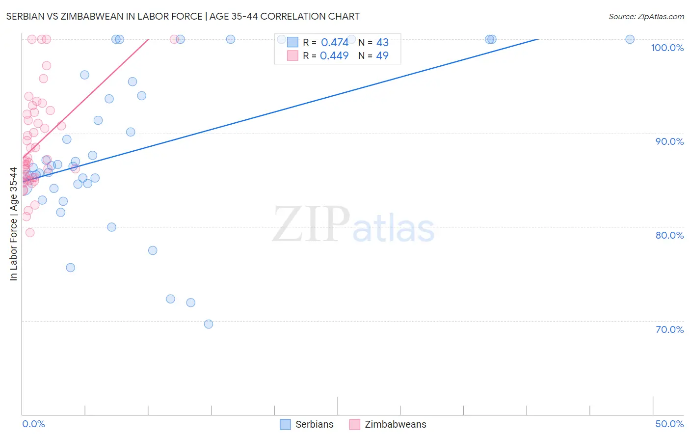 Serbian vs Zimbabwean In Labor Force | Age 35-44