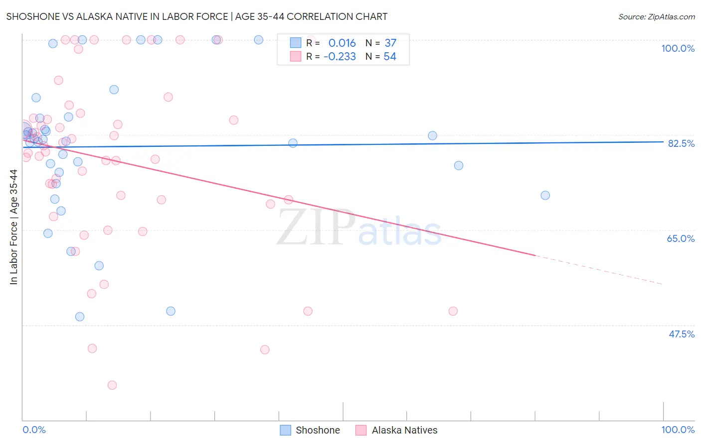 Shoshone vs Alaska Native In Labor Force | Age 35-44