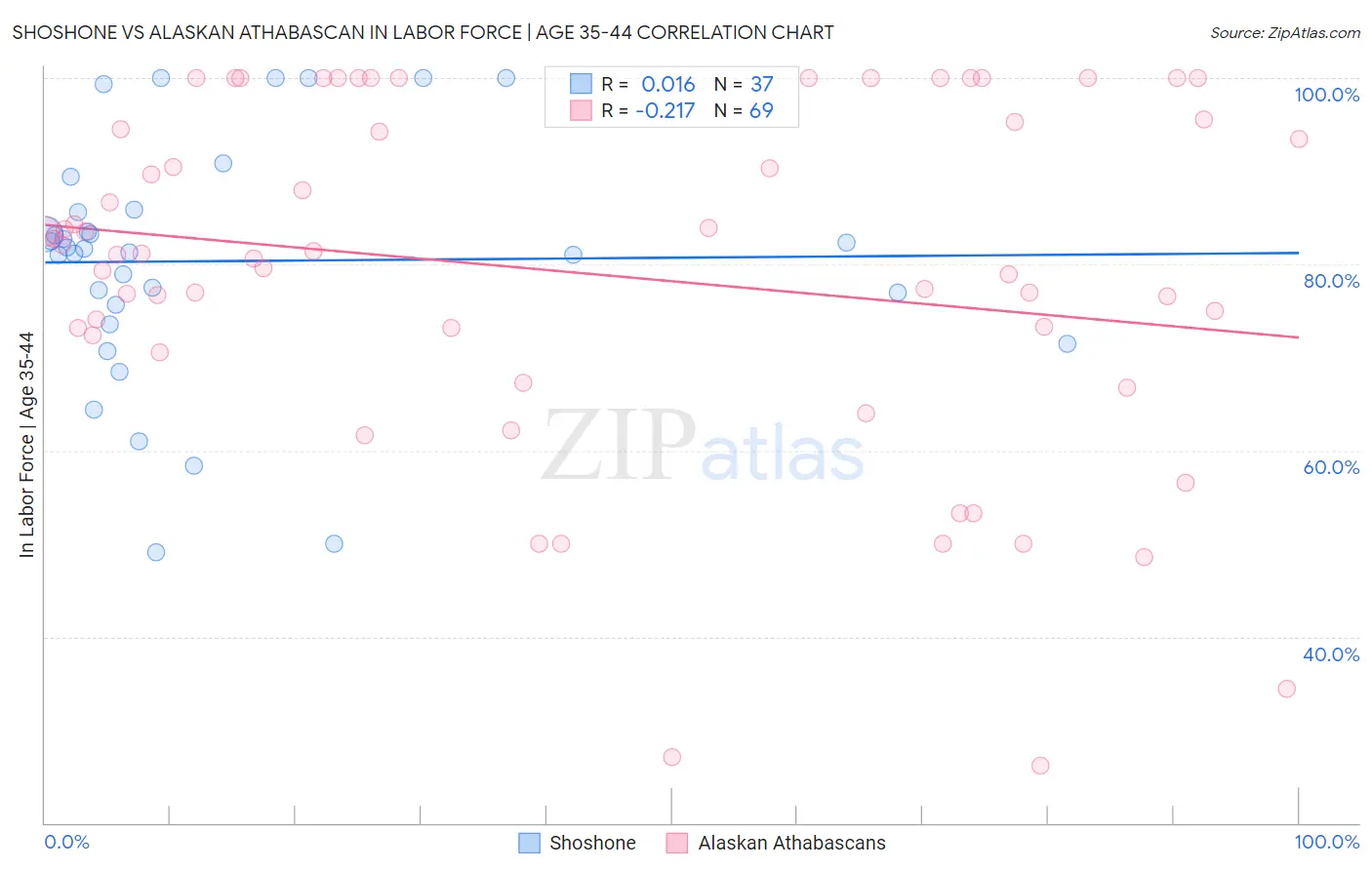 Shoshone vs Alaskan Athabascan In Labor Force | Age 35-44