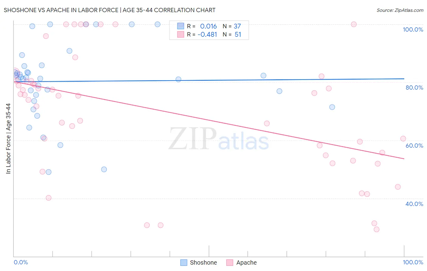 Shoshone vs Apache In Labor Force | Age 35-44
