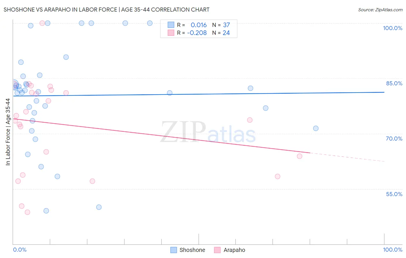 Shoshone vs Arapaho In Labor Force | Age 35-44