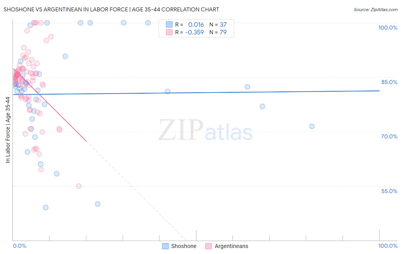 Shoshone vs Argentinean In Labor Force | Age 35-44