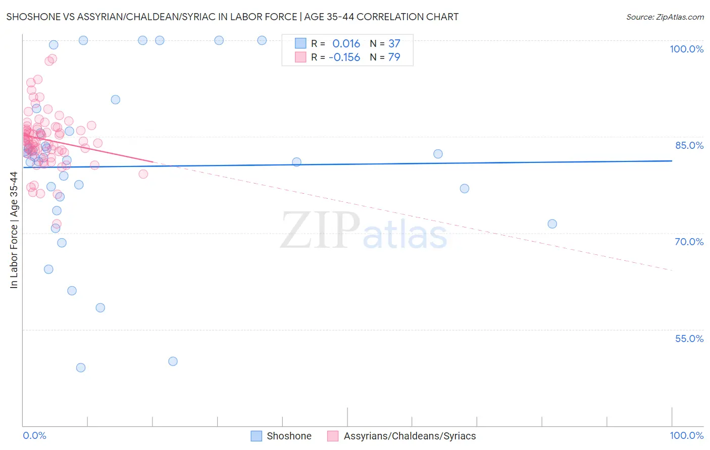 Shoshone vs Assyrian/Chaldean/Syriac In Labor Force | Age 35-44