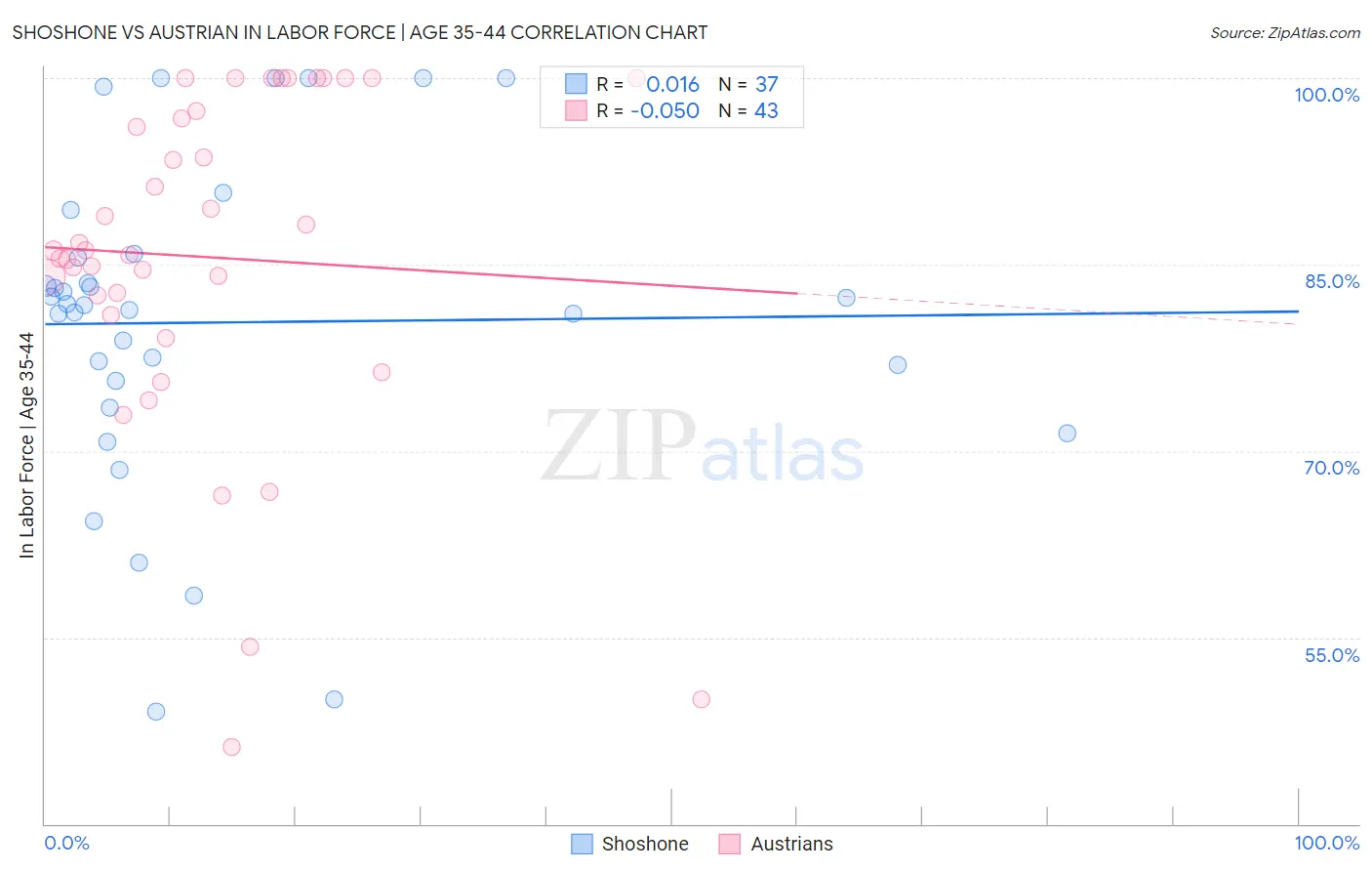 Shoshone vs Austrian In Labor Force | Age 35-44