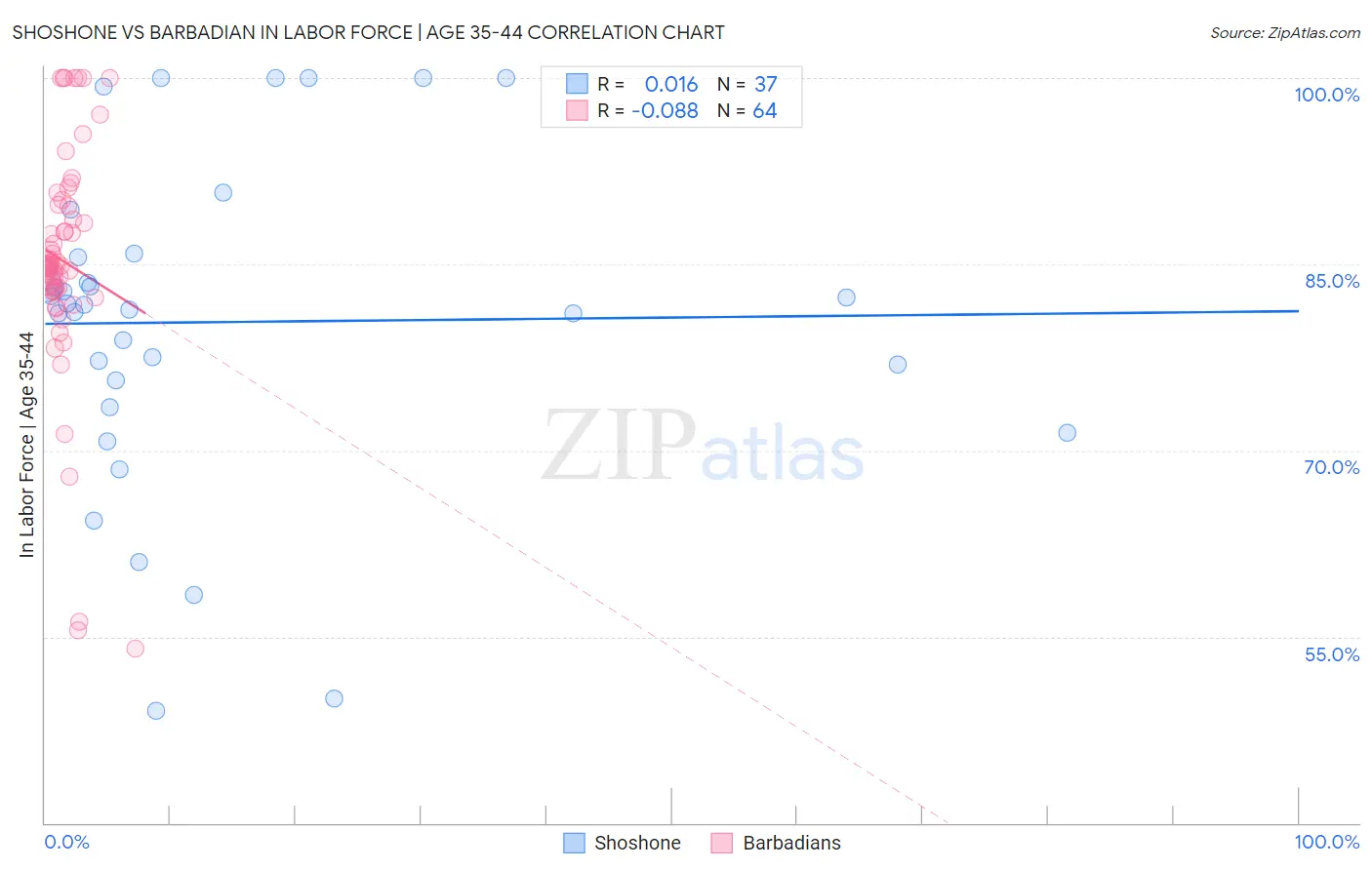 Shoshone vs Barbadian In Labor Force | Age 35-44