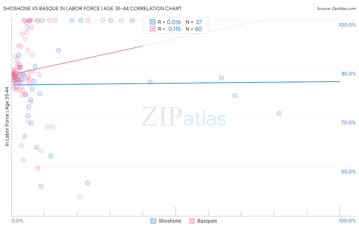 Shoshone vs Basque In Labor Force | Age 35-44