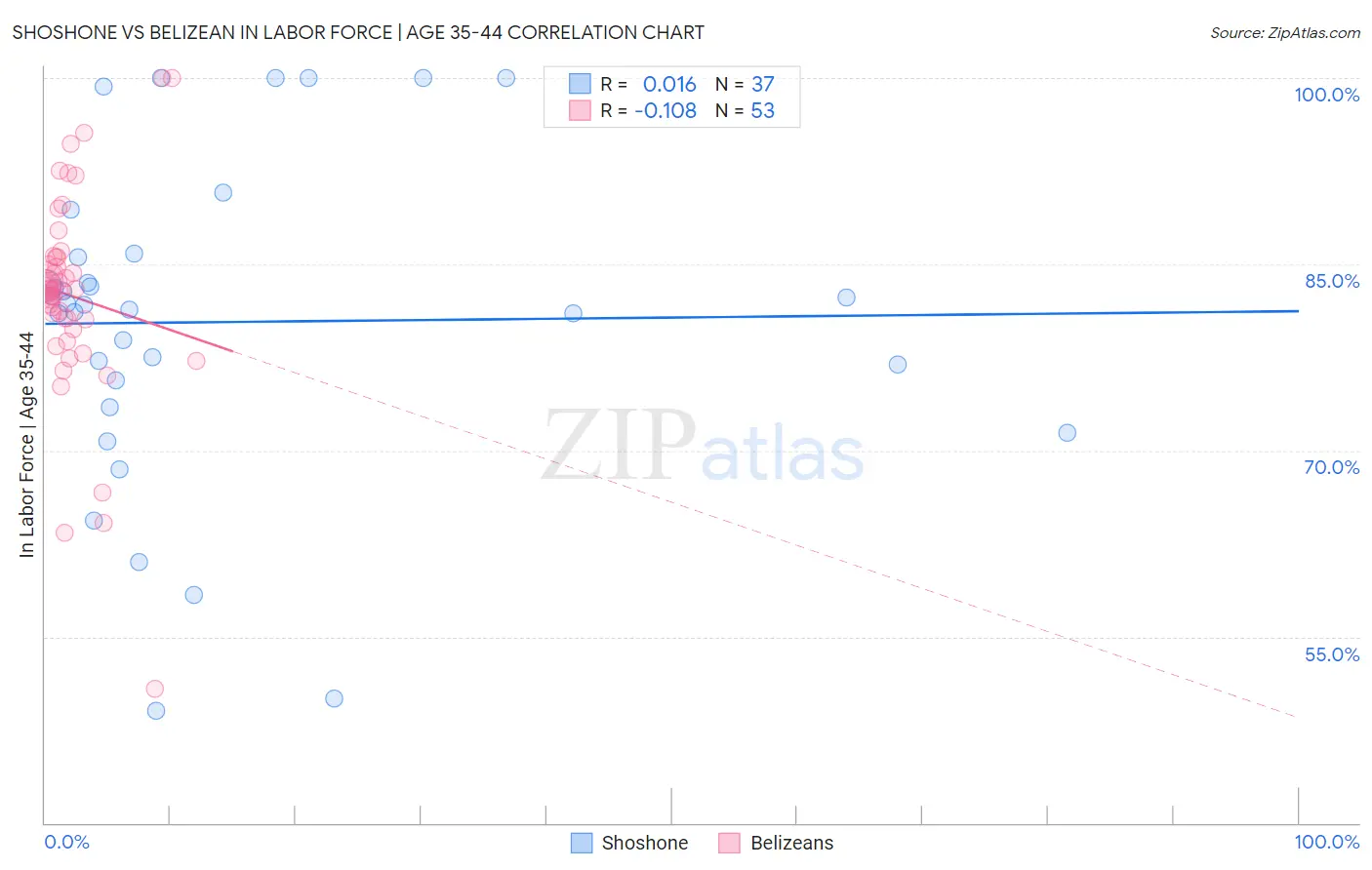 Shoshone vs Belizean In Labor Force | Age 35-44