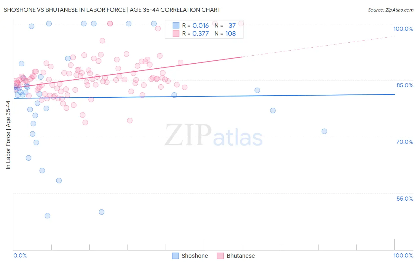 Shoshone vs Bhutanese In Labor Force | Age 35-44