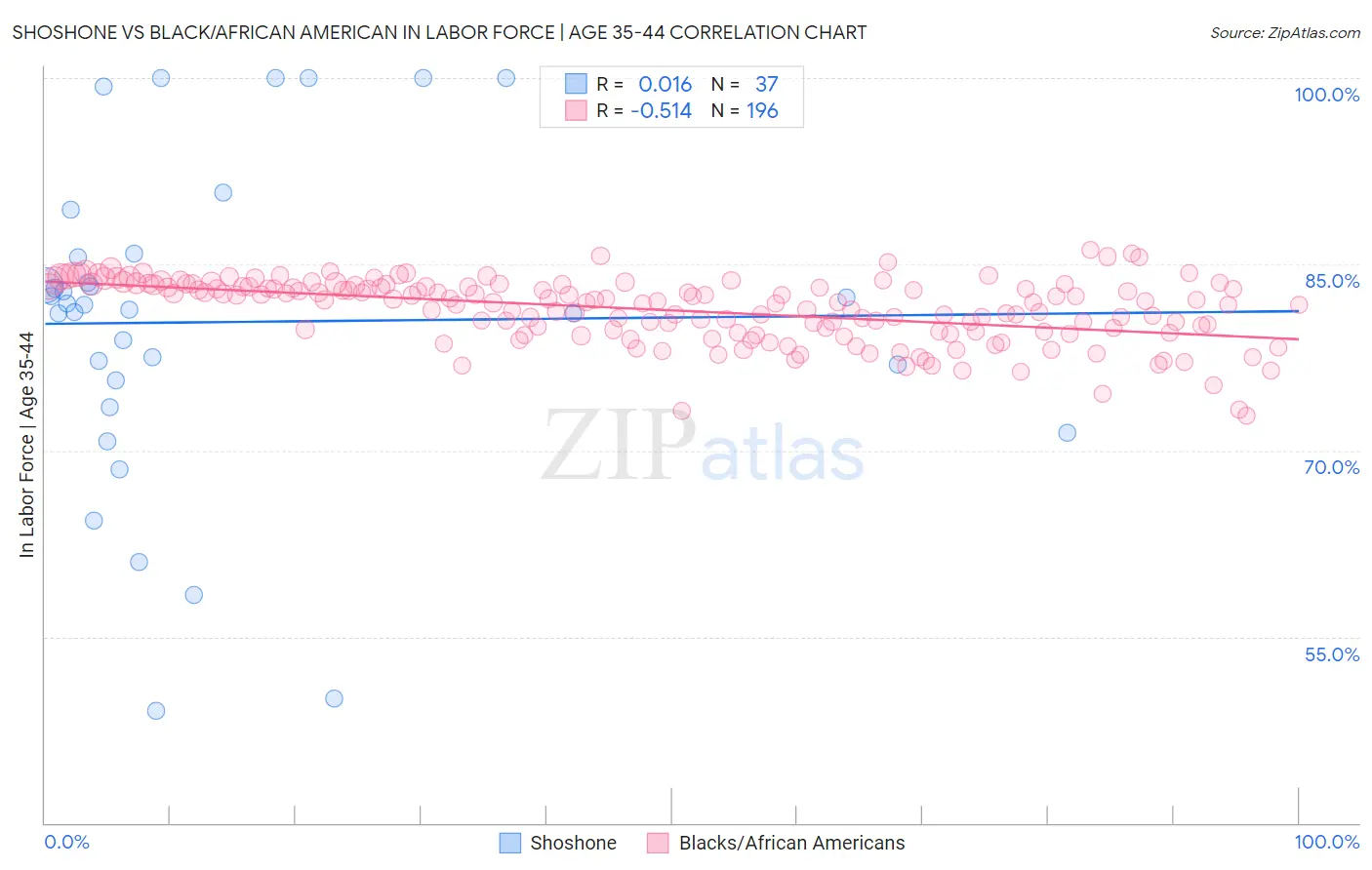 Shoshone vs Black/African American In Labor Force | Age 35-44