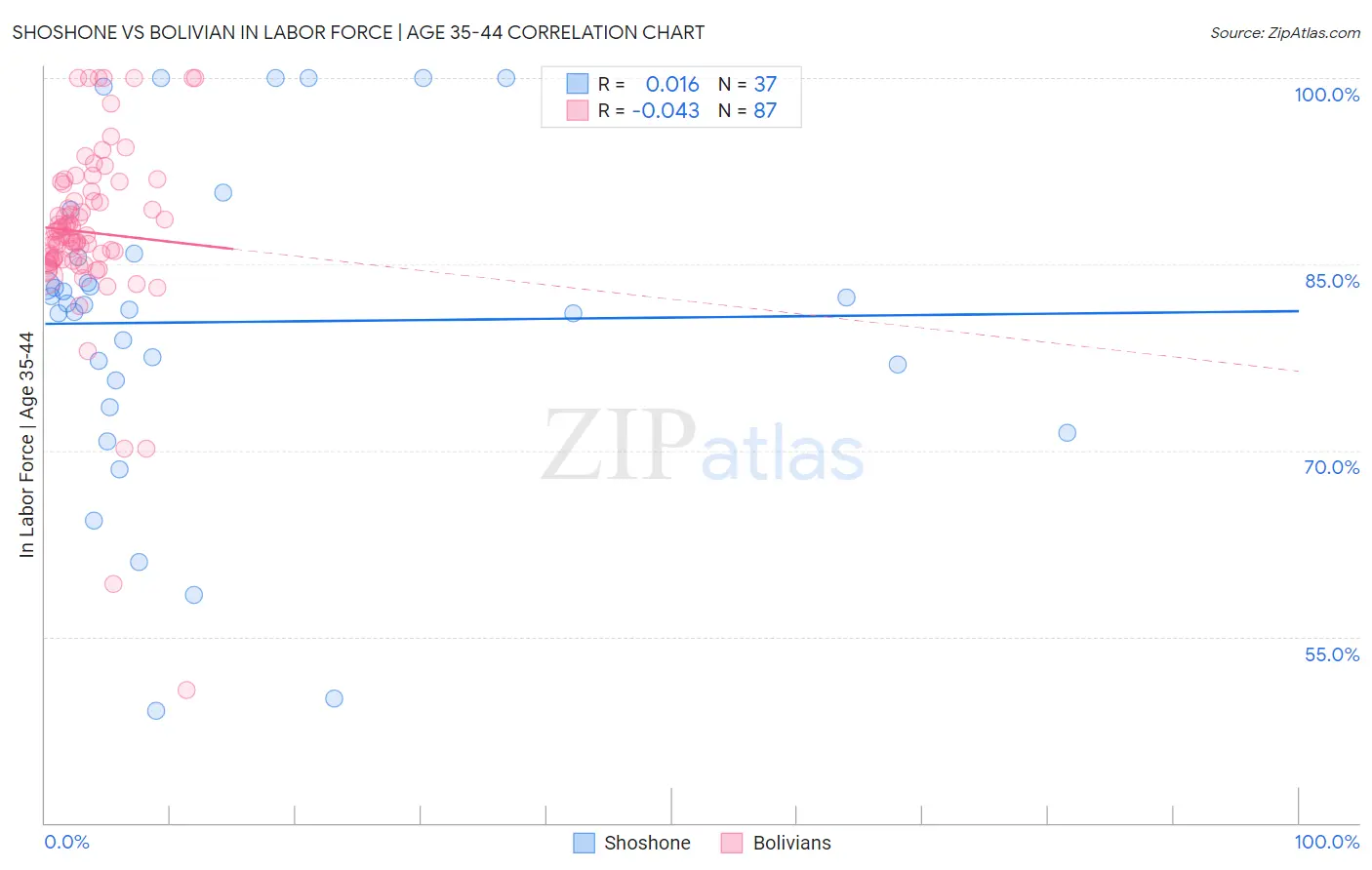 Shoshone vs Bolivian In Labor Force | Age 35-44