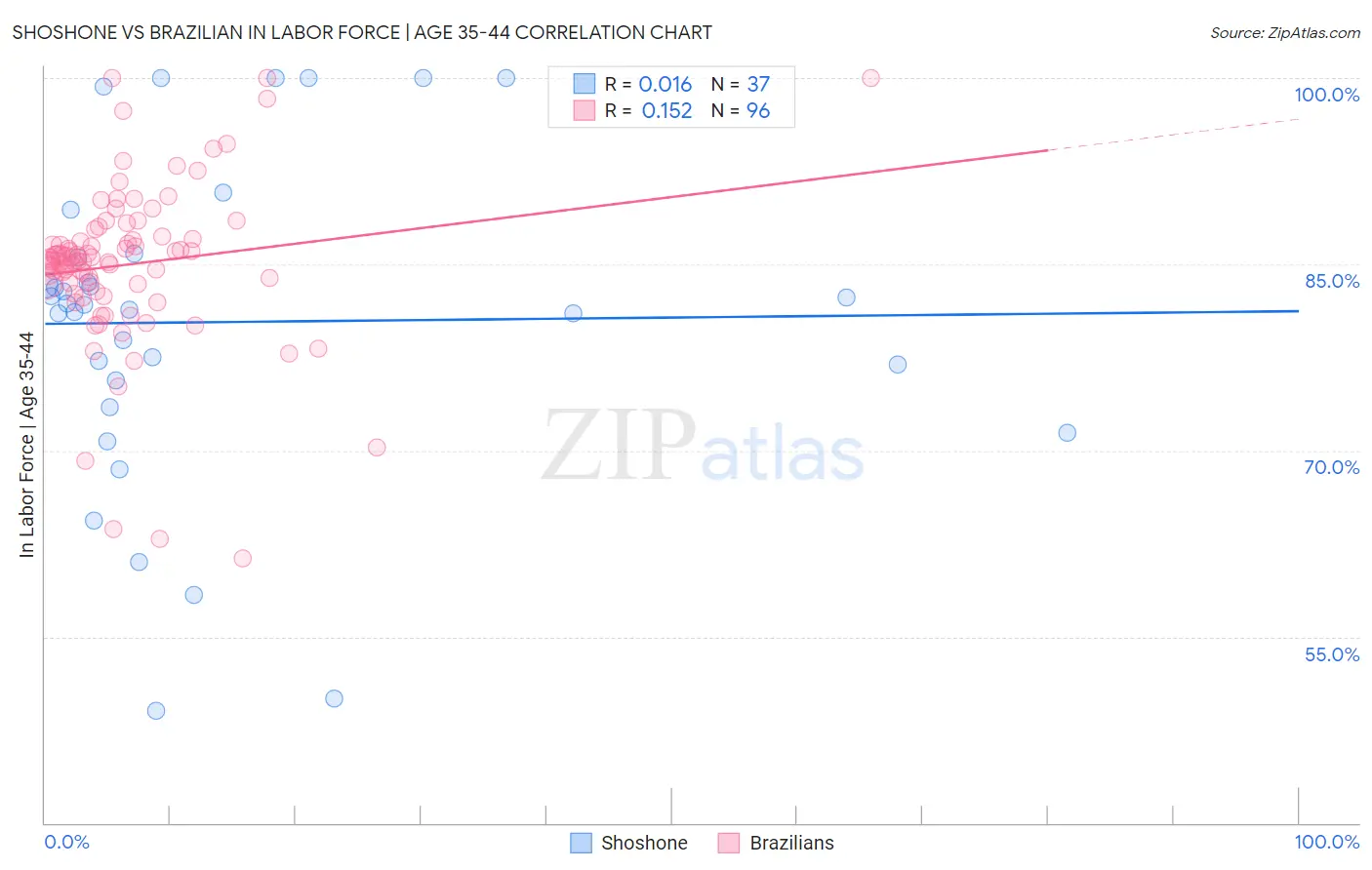 Shoshone vs Brazilian In Labor Force | Age 35-44