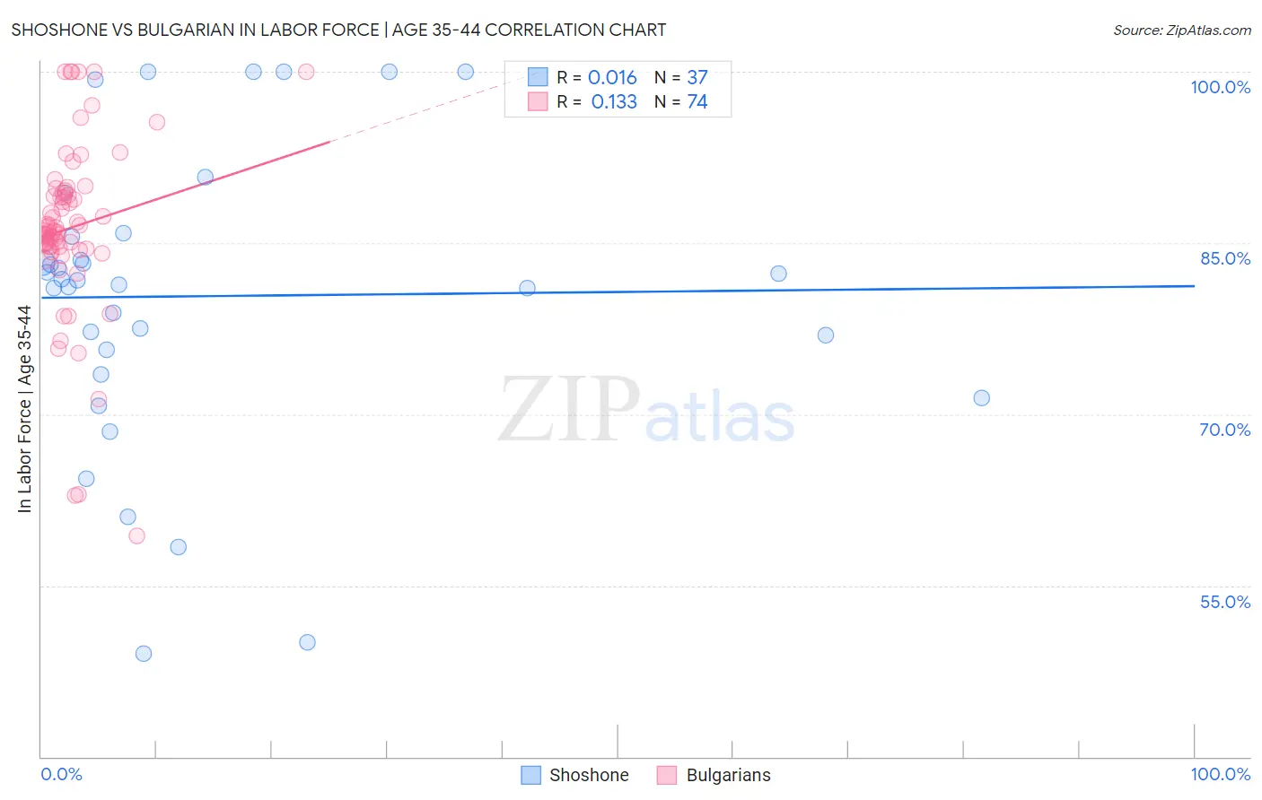 Shoshone vs Bulgarian In Labor Force | Age 35-44