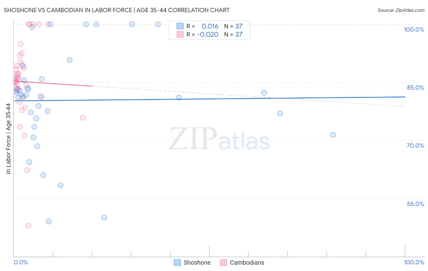 Shoshone vs Cambodian In Labor Force | Age 35-44