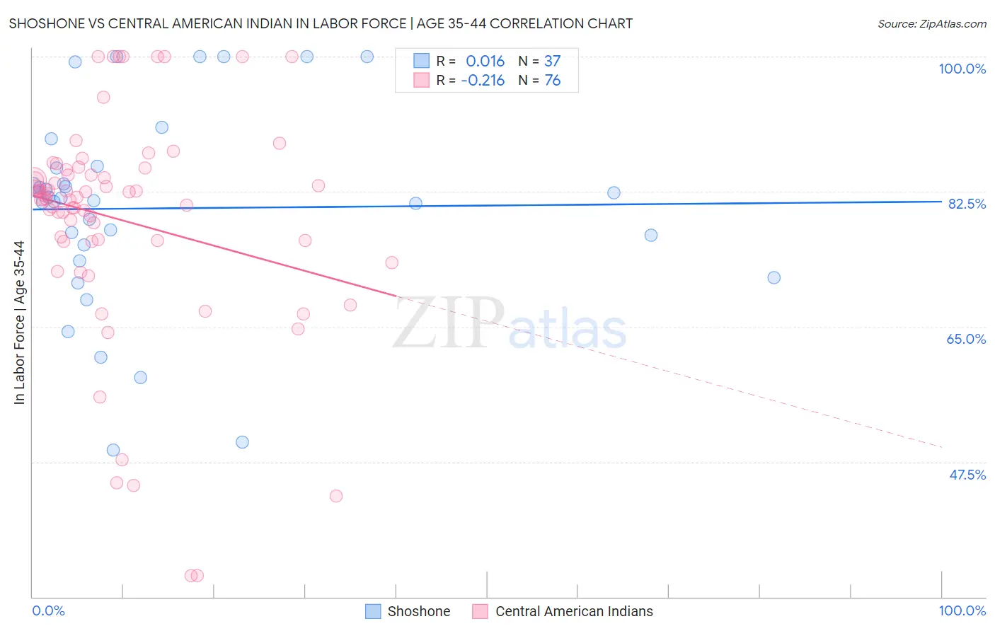 Shoshone vs Central American Indian In Labor Force | Age 35-44