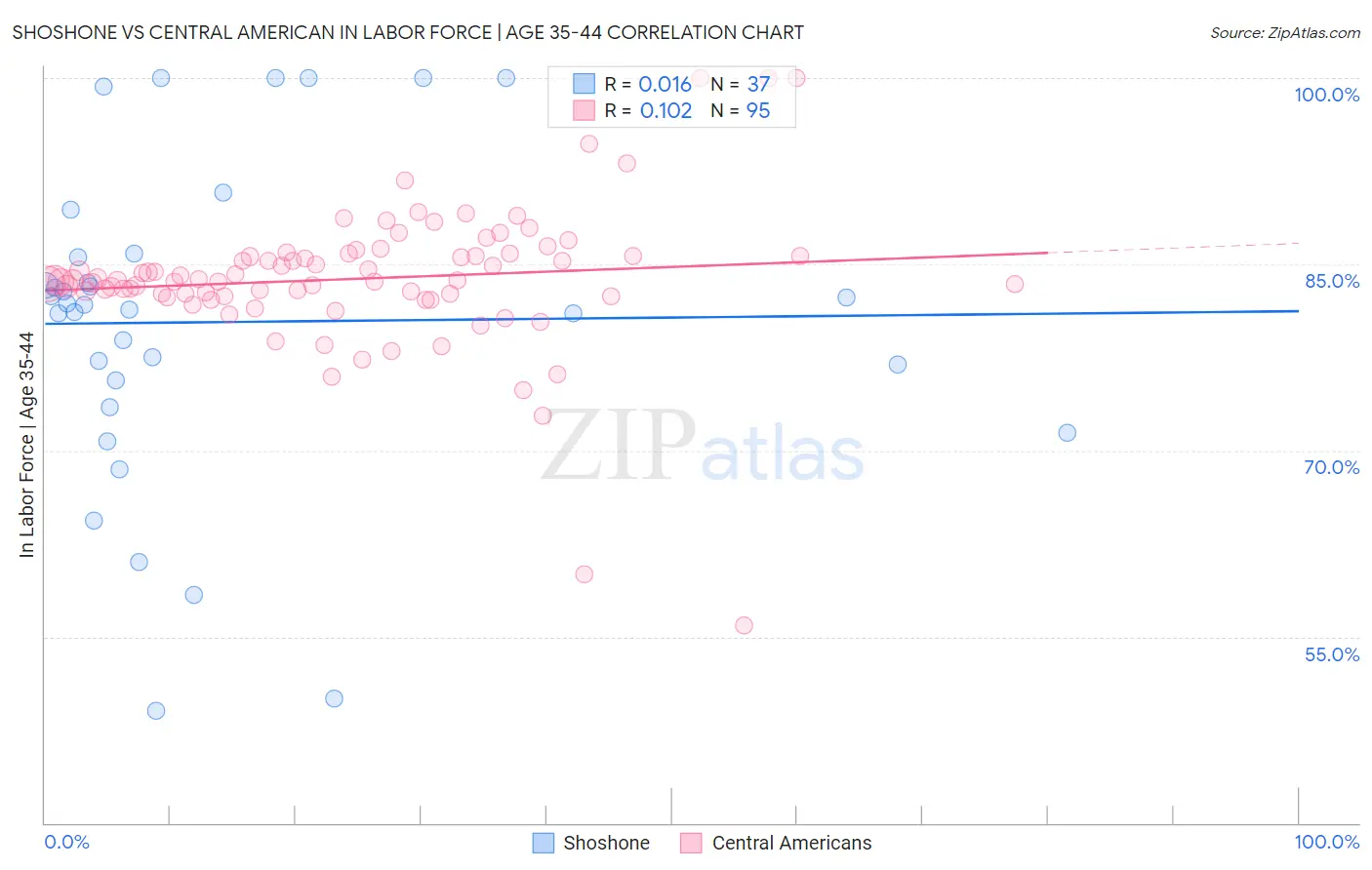 Shoshone vs Central American In Labor Force | Age 35-44