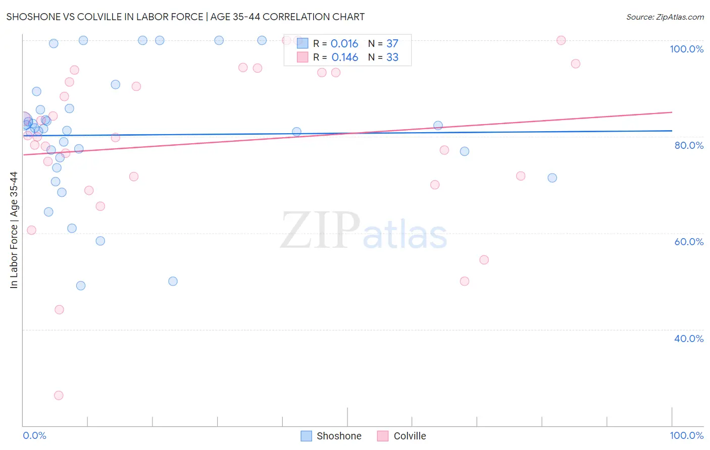 Shoshone vs Colville In Labor Force | Age 35-44