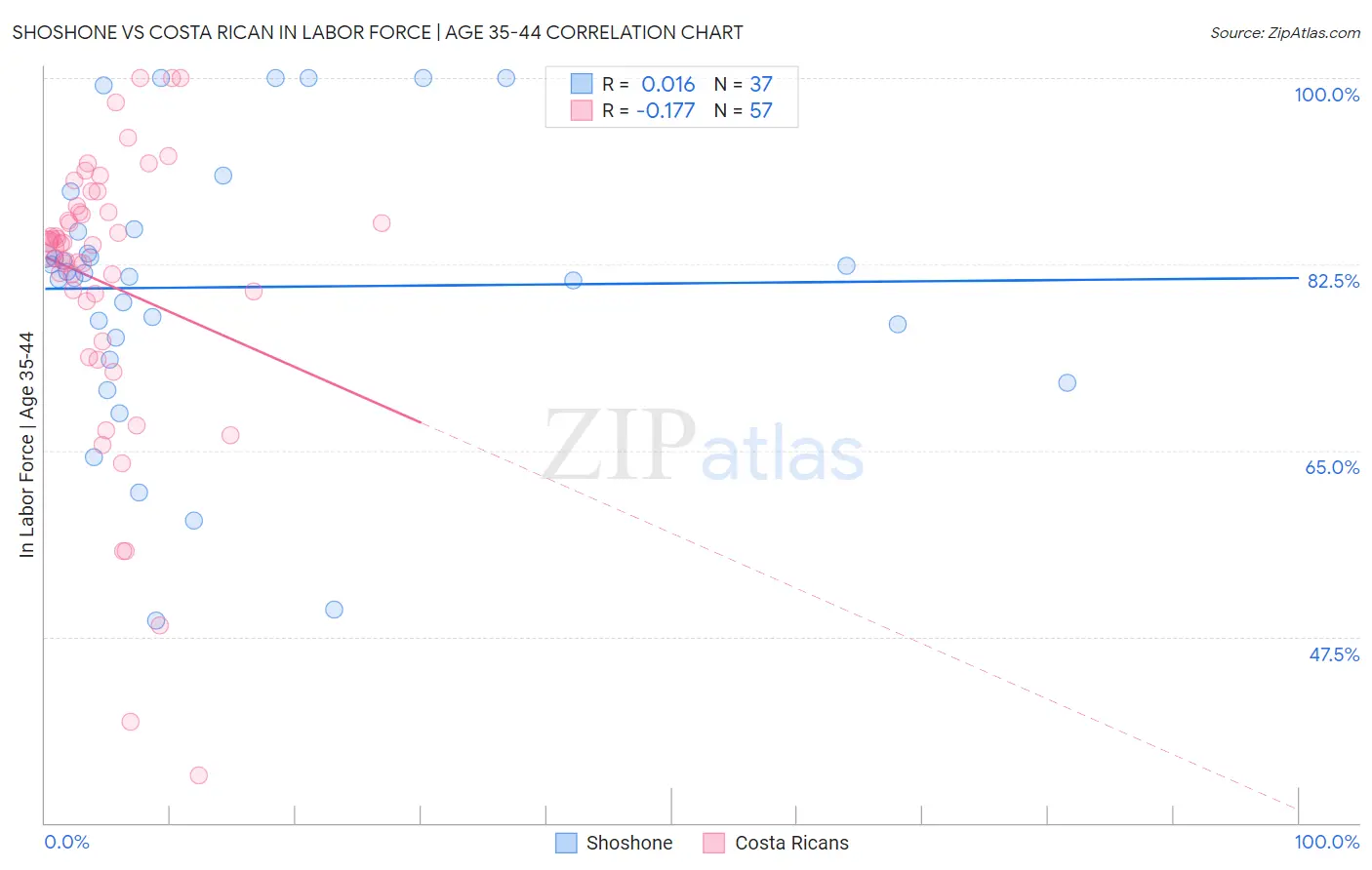 Shoshone vs Costa Rican In Labor Force | Age 35-44