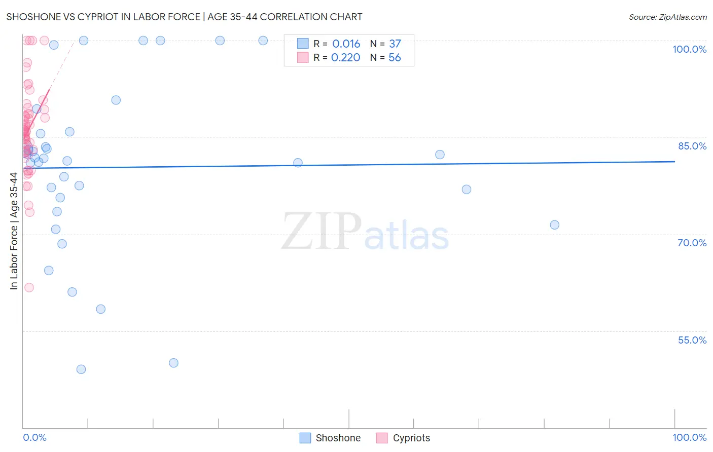 Shoshone vs Cypriot In Labor Force | Age 35-44