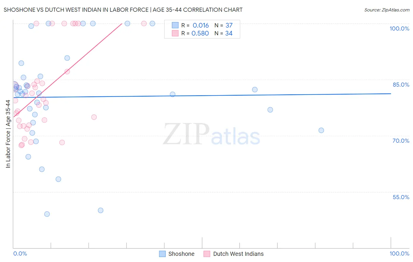 Shoshone vs Dutch West Indian In Labor Force | Age 35-44