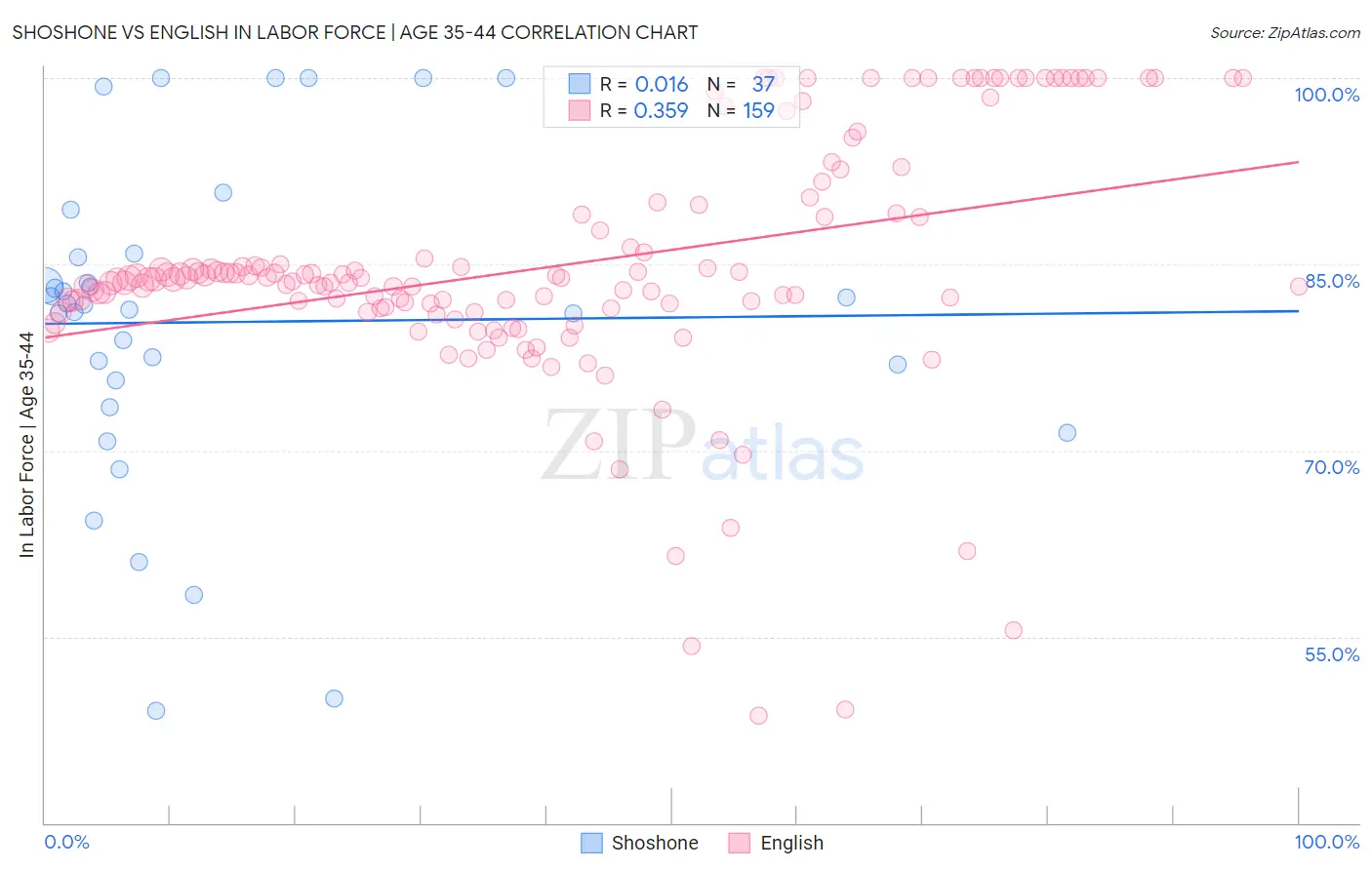 Shoshone vs English In Labor Force | Age 35-44