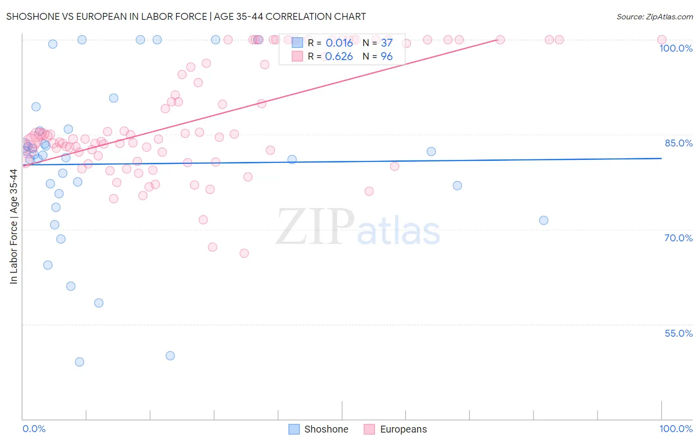 Shoshone vs European In Labor Force | Age 35-44