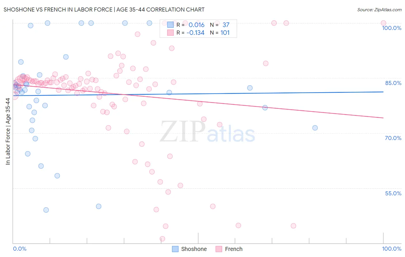 Shoshone vs French In Labor Force | Age 35-44