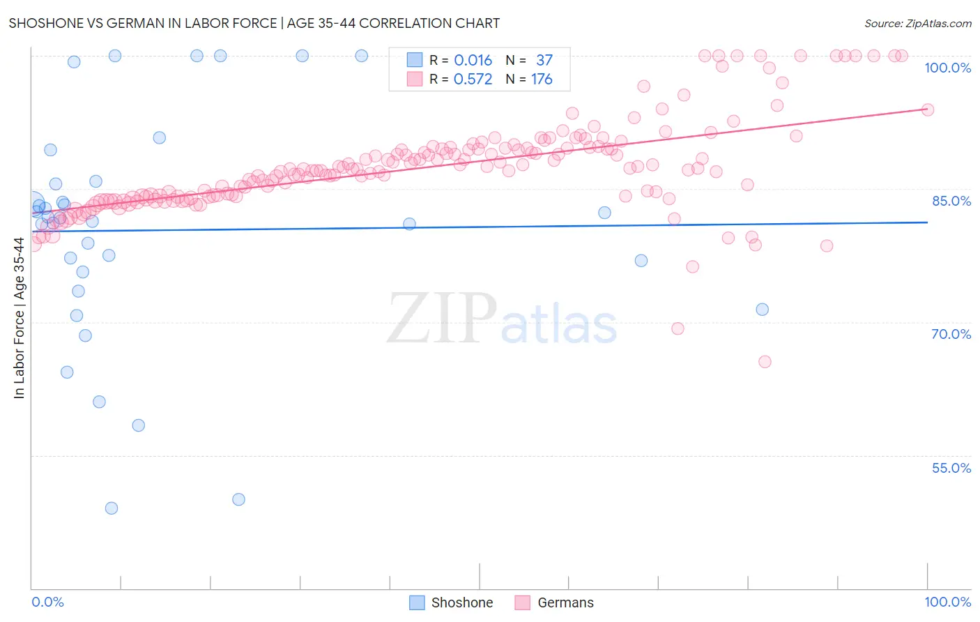 Shoshone vs German In Labor Force | Age 35-44