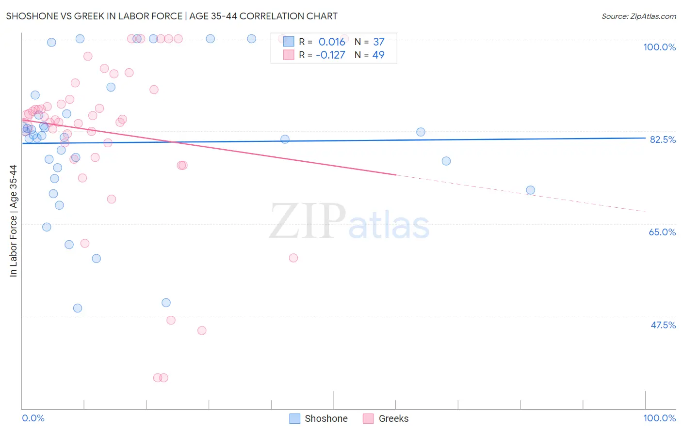 Shoshone vs Greek In Labor Force | Age 35-44