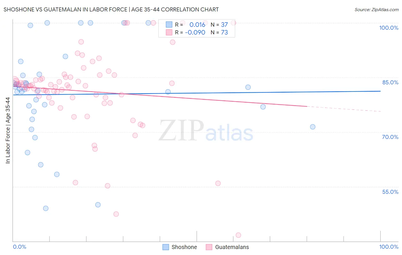 Shoshone vs Guatemalan In Labor Force | Age 35-44