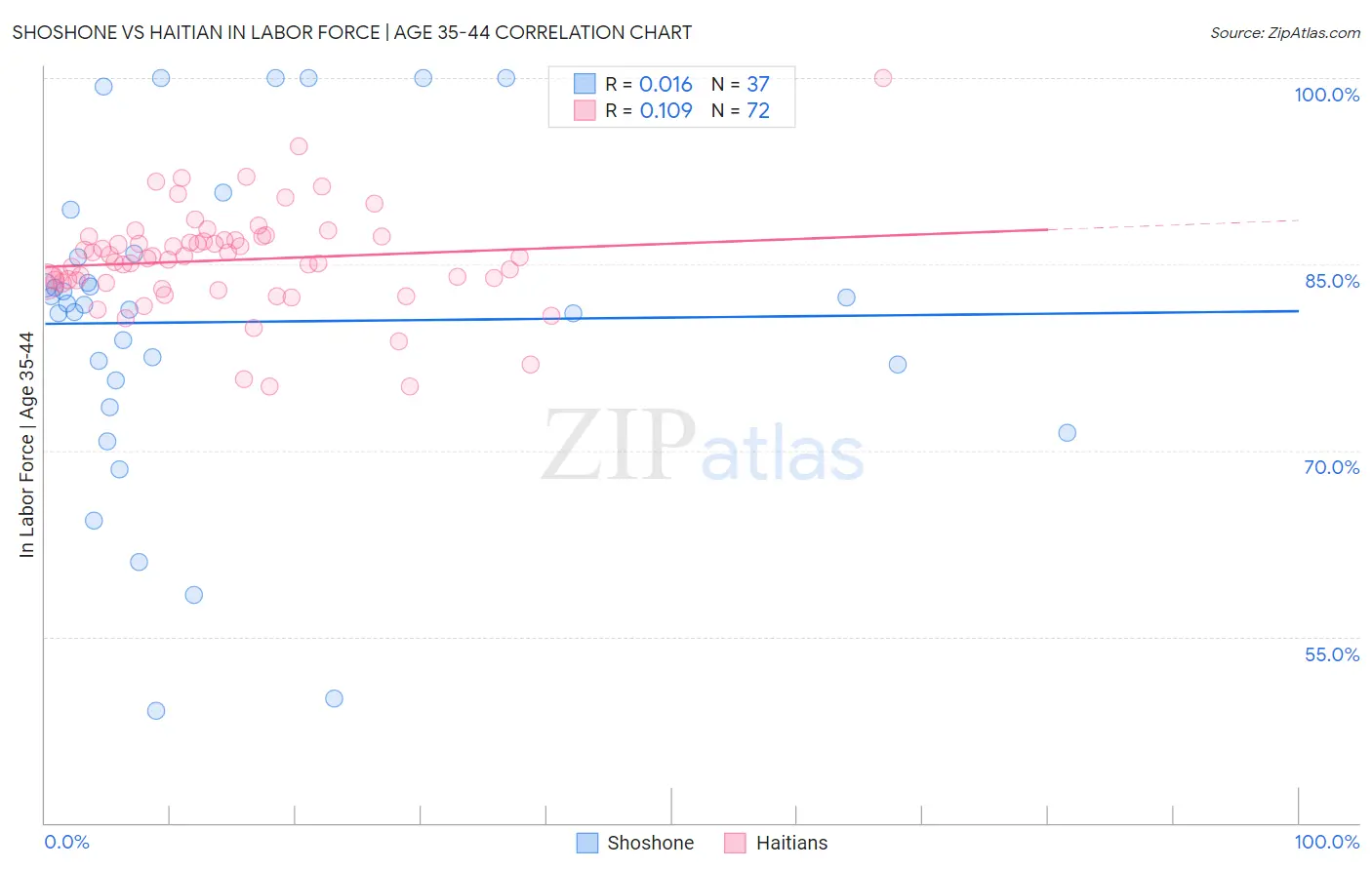 Shoshone vs Haitian In Labor Force | Age 35-44