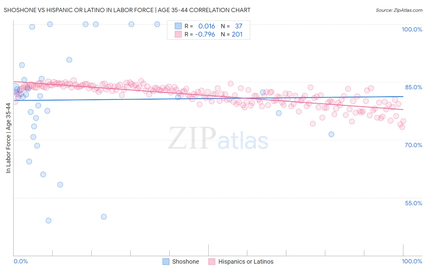 Shoshone vs Hispanic or Latino In Labor Force | Age 35-44