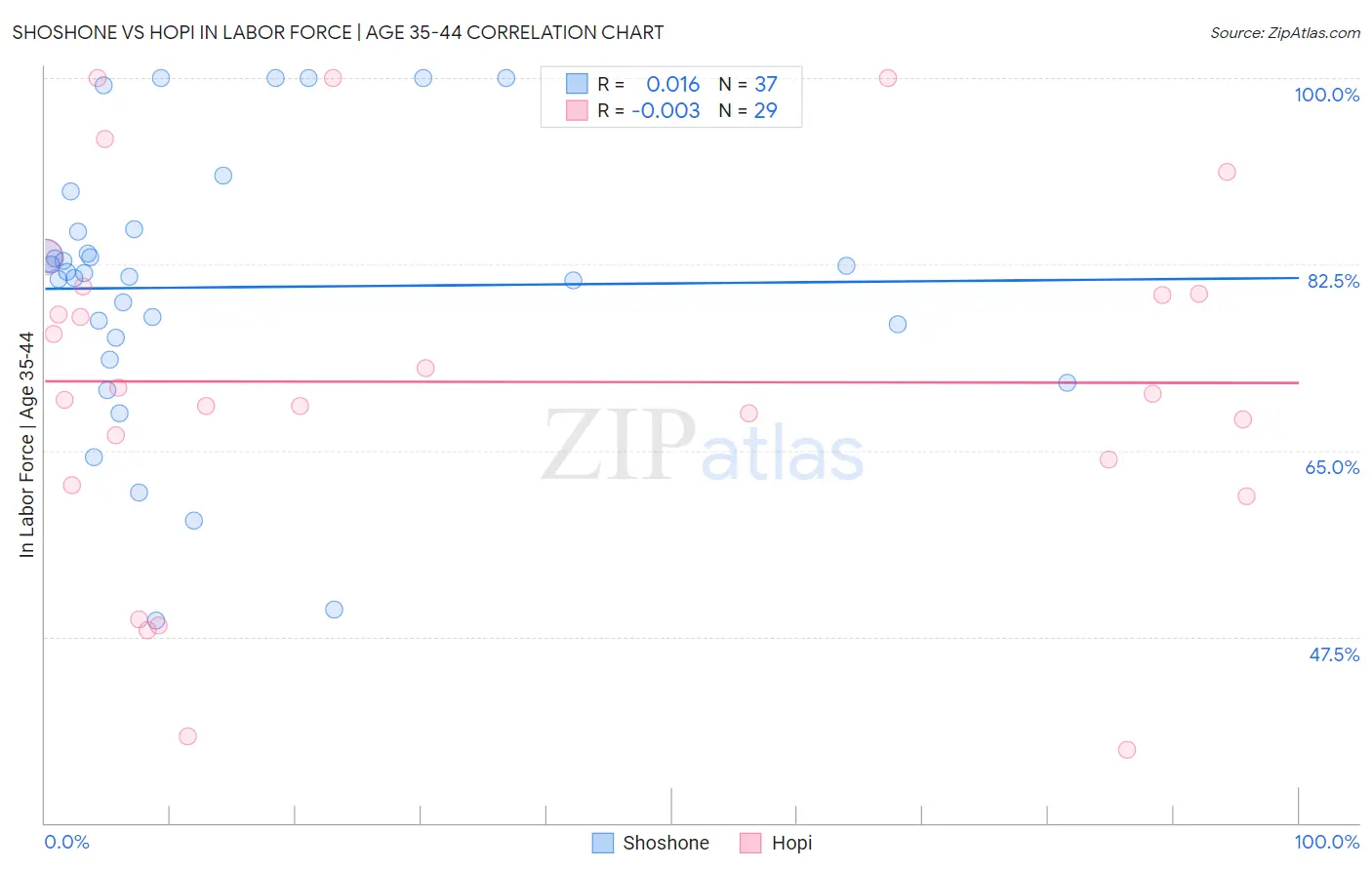 Shoshone vs Hopi In Labor Force | Age 35-44