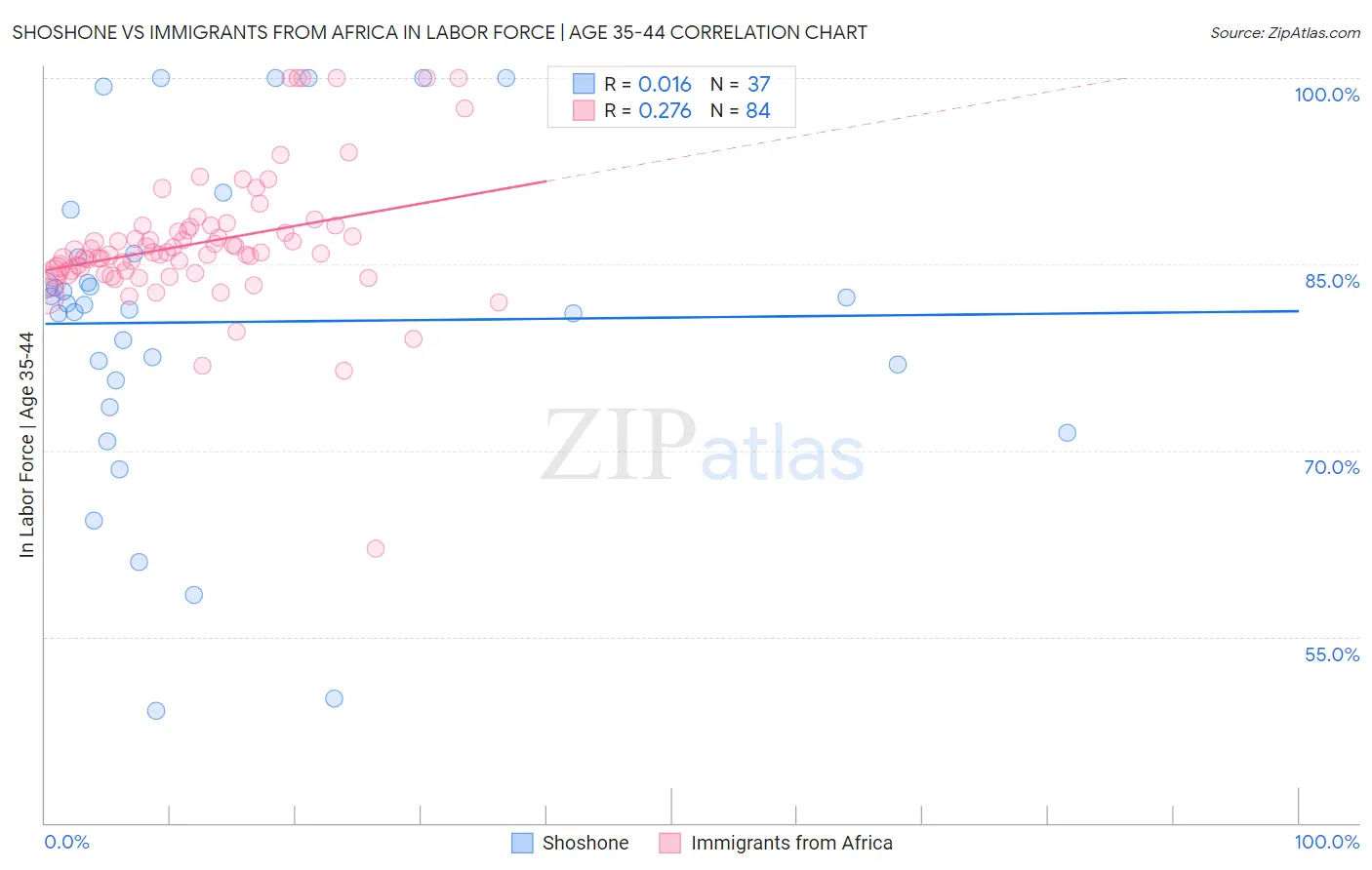Shoshone vs Immigrants from Africa In Labor Force | Age 35-44