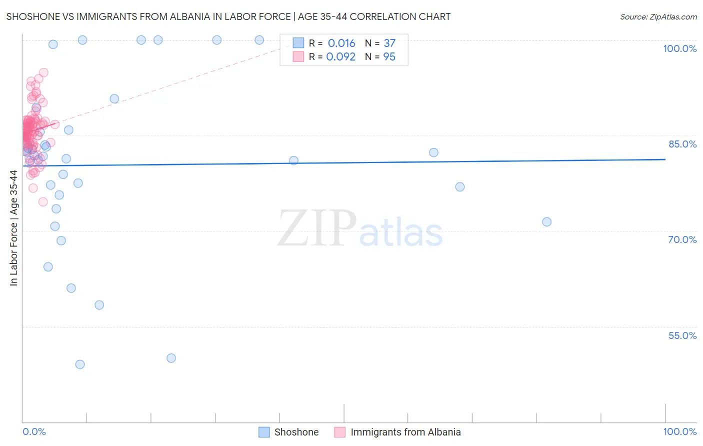 Shoshone vs Immigrants from Albania In Labor Force | Age 35-44