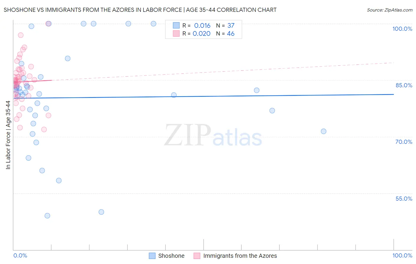 Shoshone vs Immigrants from the Azores In Labor Force | Age 35-44