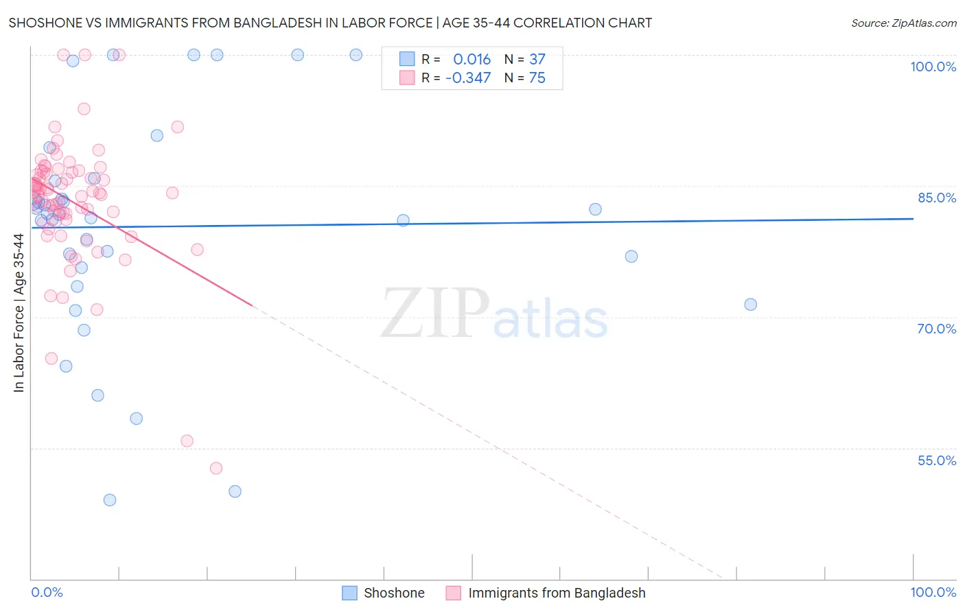 Shoshone vs Immigrants from Bangladesh In Labor Force | Age 35-44