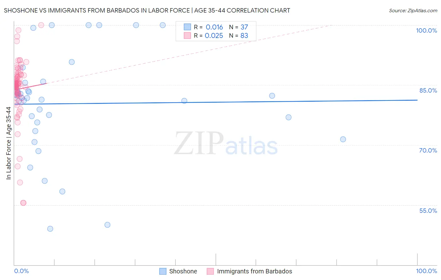 Shoshone vs Immigrants from Barbados In Labor Force | Age 35-44