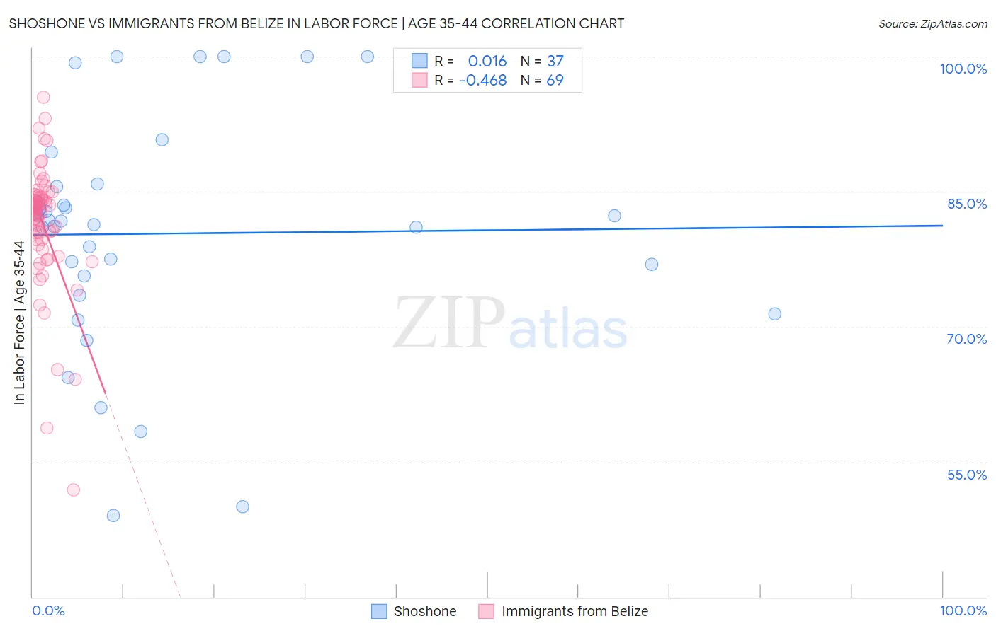 Shoshone vs Immigrants from Belize In Labor Force | Age 35-44