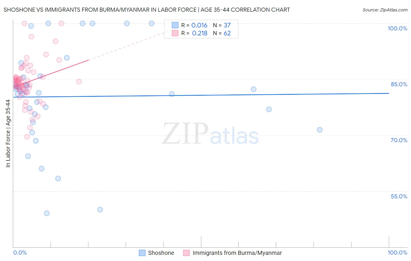 Shoshone vs Immigrants from Burma/Myanmar In Labor Force | Age 35-44