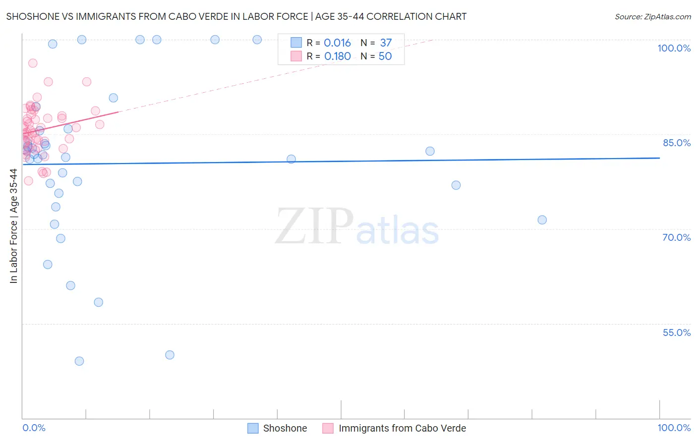 Shoshone vs Immigrants from Cabo Verde In Labor Force | Age 35-44
