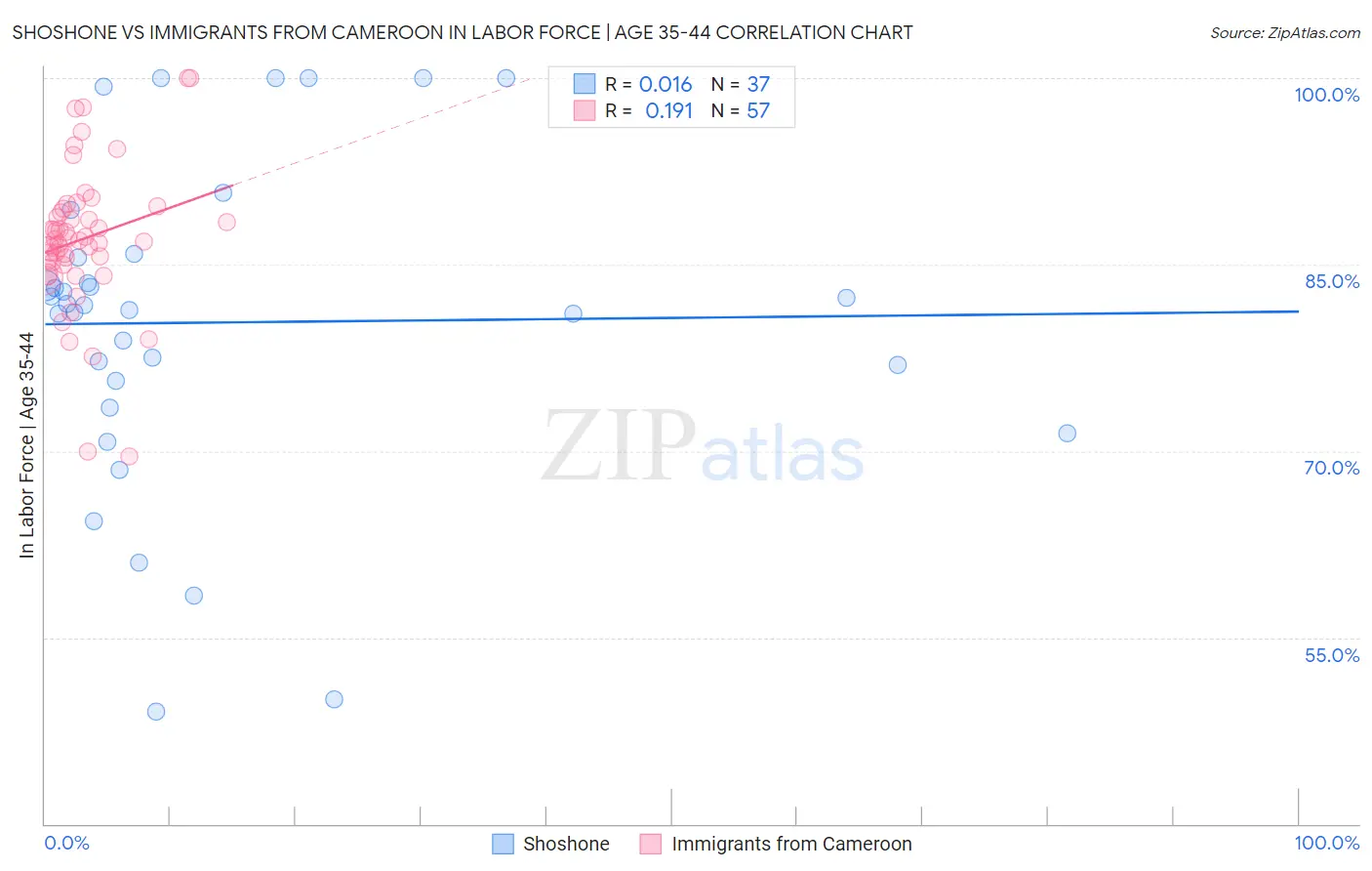 Shoshone vs Immigrants from Cameroon In Labor Force | Age 35-44
