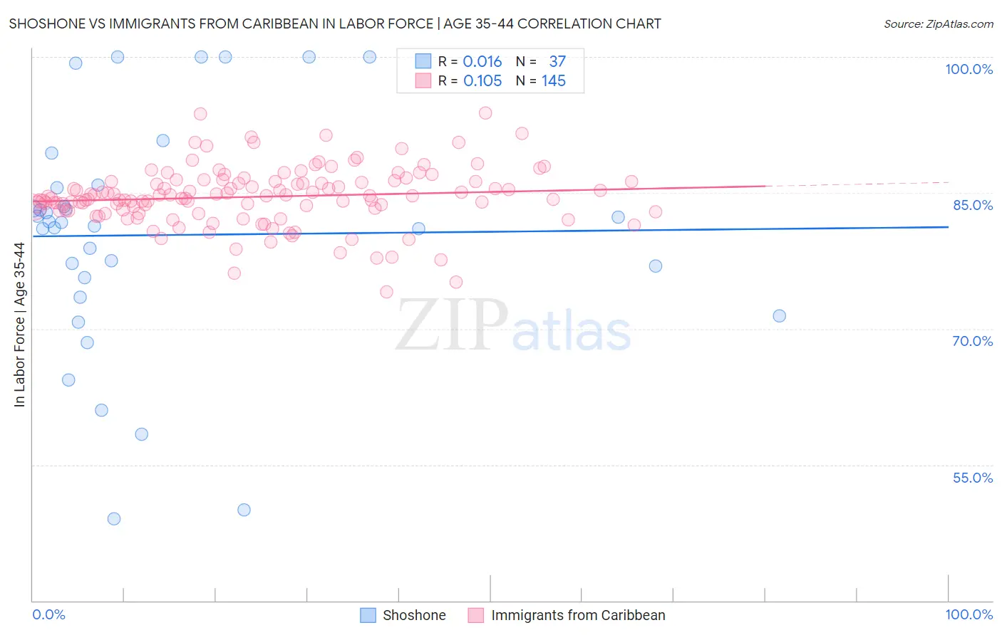 Shoshone vs Immigrants from Caribbean In Labor Force | Age 35-44