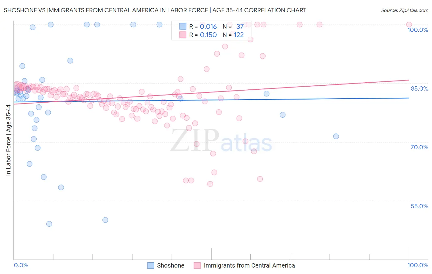 Shoshone vs Immigrants from Central America In Labor Force | Age 35-44