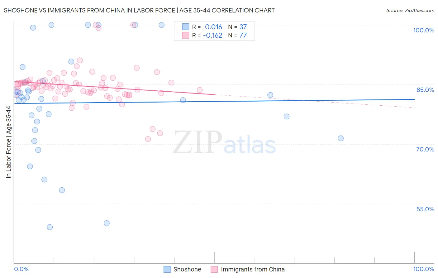 Shoshone vs Immigrants from China In Labor Force | Age 35-44