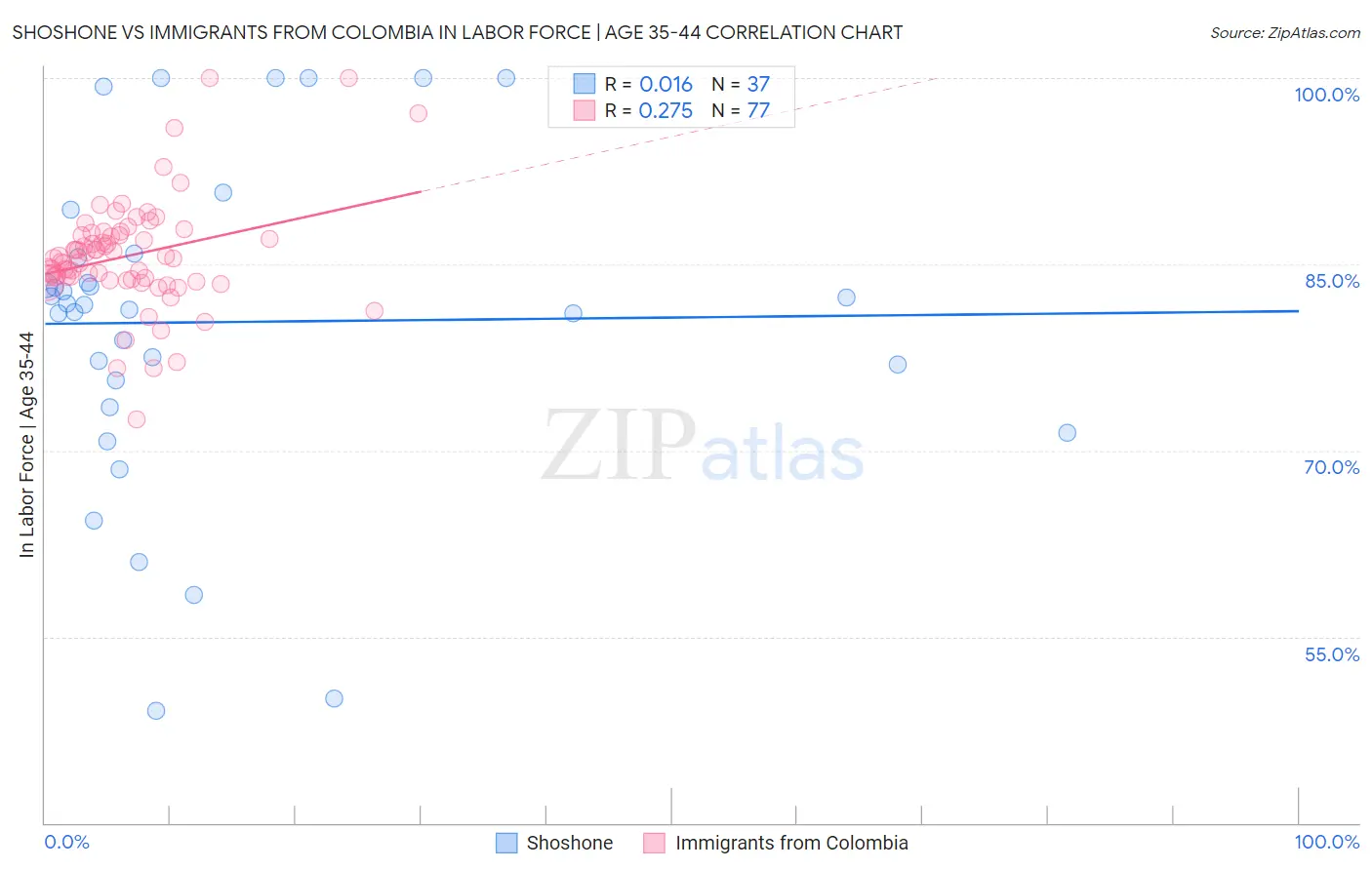 Shoshone vs Immigrants from Colombia In Labor Force | Age 35-44